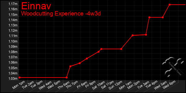 Last 31 Days Graph of Einnav