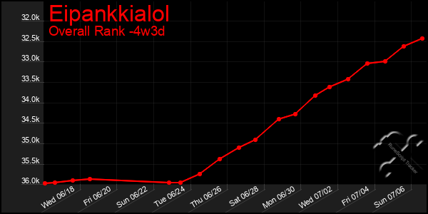 Last 31 Days Graph of Eipankkialol
