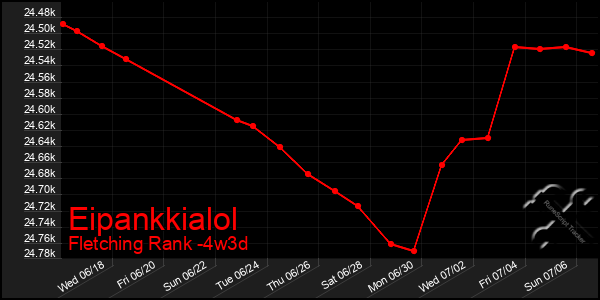Last 31 Days Graph of Eipankkialol