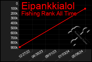 Total Graph of Eipankkialol