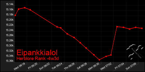 Last 31 Days Graph of Eipankkialol