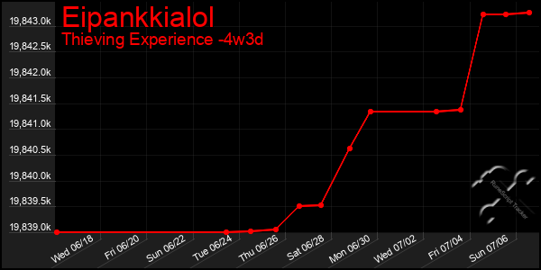 Last 31 Days Graph of Eipankkialol