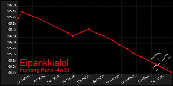 Last 31 Days Graph of Eipankkialol