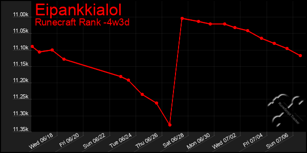 Last 31 Days Graph of Eipankkialol