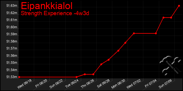 Last 31 Days Graph of Eipankkialol
