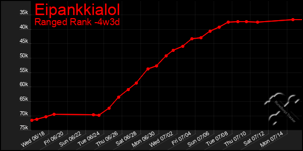 Last 31 Days Graph of Eipankkialol