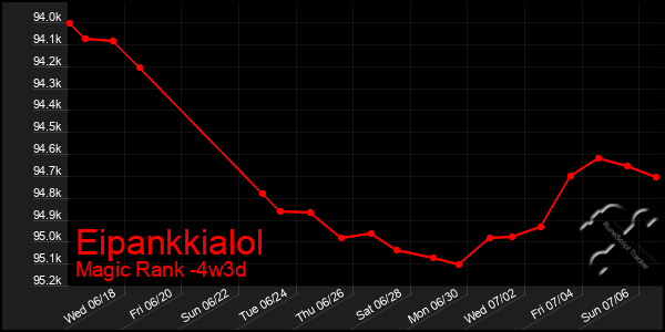 Last 31 Days Graph of Eipankkialol