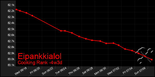 Last 31 Days Graph of Eipankkialol