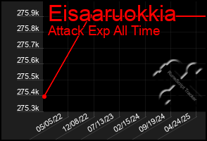 Total Graph of Eisaaruokkia