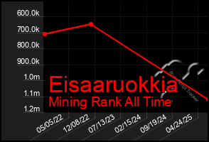 Total Graph of Eisaaruokkia