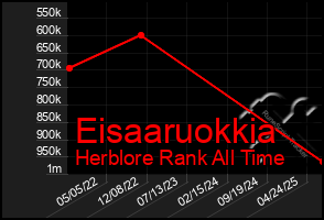 Total Graph of Eisaaruokkia