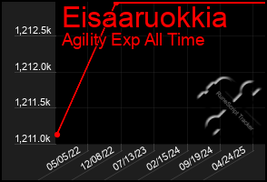Total Graph of Eisaaruokkia