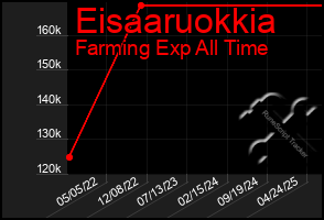 Total Graph of Eisaaruokkia