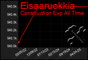 Total Graph of Eisaaruokkia