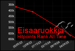 Total Graph of Eisaaruokkia