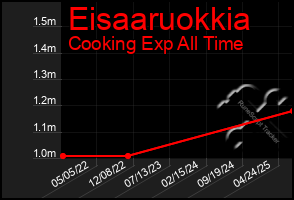 Total Graph of Eisaaruokkia