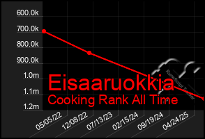 Total Graph of Eisaaruokkia