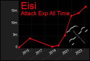 Total Graph of Eisi