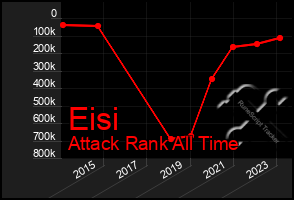 Total Graph of Eisi