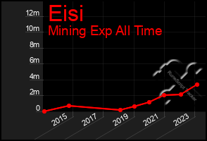 Total Graph of Eisi