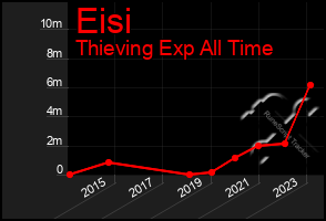 Total Graph of Eisi