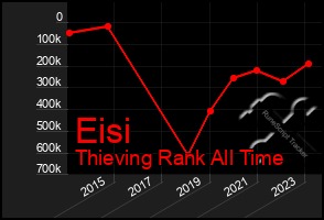 Total Graph of Eisi