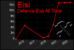 Total Graph of Eisi