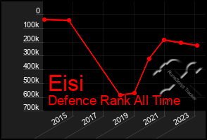 Total Graph of Eisi