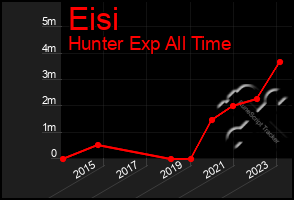 Total Graph of Eisi