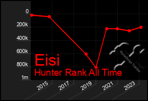 Total Graph of Eisi