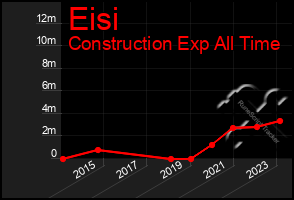 Total Graph of Eisi