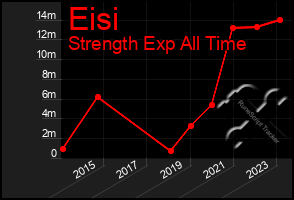 Total Graph of Eisi