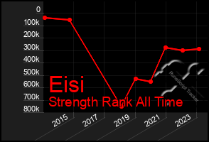 Total Graph of Eisi