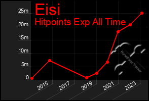 Total Graph of Eisi