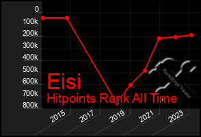 Total Graph of Eisi