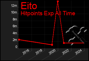 Total Graph of Eito