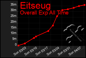 Total Graph of Eitseug