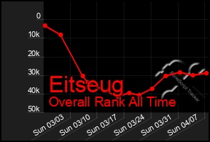 Total Graph of Eitseug