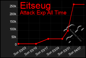 Total Graph of Eitseug