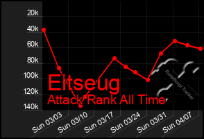 Total Graph of Eitseug