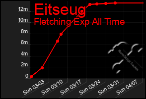 Total Graph of Eitseug