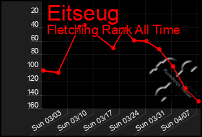 Total Graph of Eitseug