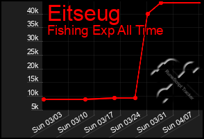 Total Graph of Eitseug