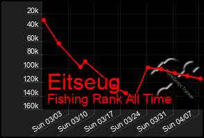 Total Graph of Eitseug