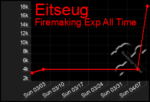 Total Graph of Eitseug