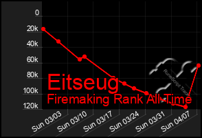 Total Graph of Eitseug