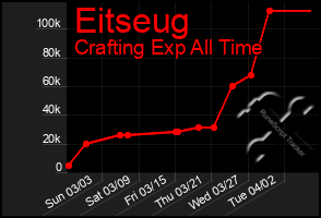 Total Graph of Eitseug