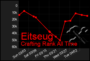 Total Graph of Eitseug