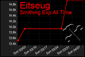 Total Graph of Eitseug