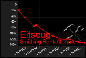 Total Graph of Eitseug